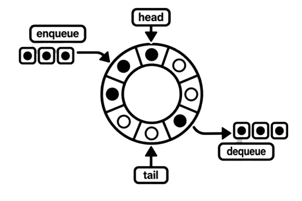 Preview icon for Circular Buffer