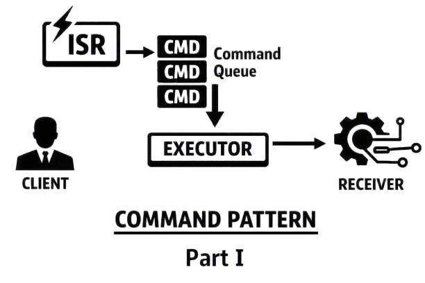 Preview icon for Part I of the Command series